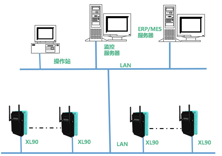 XL90物聯(lián)網(wǎng)關選型及應用