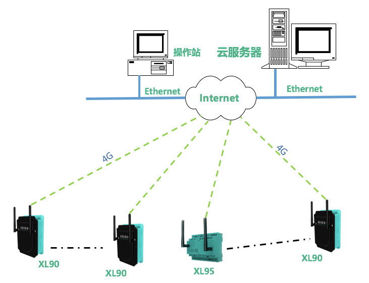 XL90物聯(lián)網(wǎng)關選型及應用