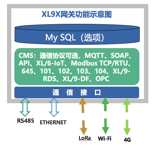 XL90物聯(lián)網(wǎng)關選型及應用