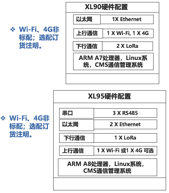 XL90物聯(lián)網(wǎng)關選型及應用